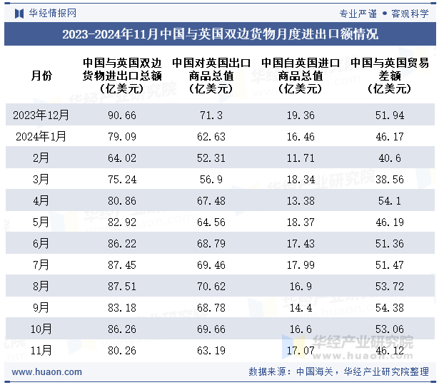 2023-2024年11月中国与英国双边货物月度进出口额情况