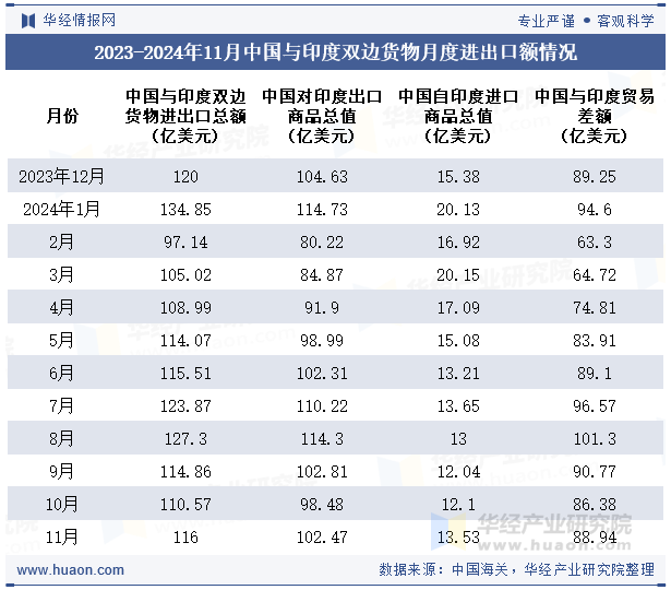 2023-2024年11月中国与印度双边货物月度进出口额情况