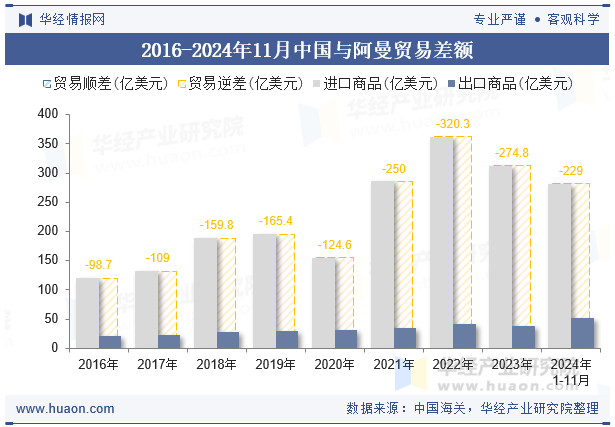 2016-2024年11月中国与阿曼贸易差额