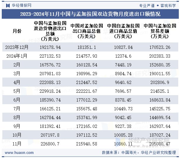 2023-2024年11月中国与孟加拉国双边货物月度进出口额情况