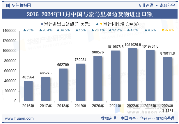 2016-2024年11月中国与索马里双边货物进出口额