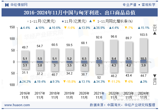 2016-2024年11月中国与匈牙利进、出口商品总值