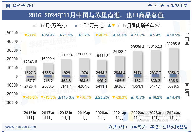 2016-2024年11月中国与苏里南进、出口商品总值