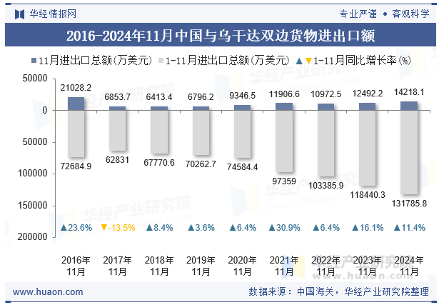 2016-2024年11月中国与乌干达双边货物进出口额