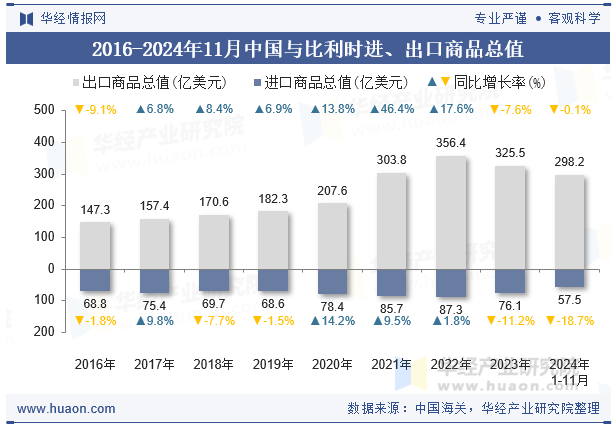 2016-2024年11月中国与比利时进、出口商品总值