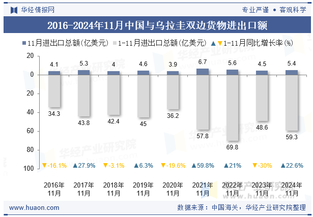 2016-2024年11月中国与乌拉圭双边货物进出口额