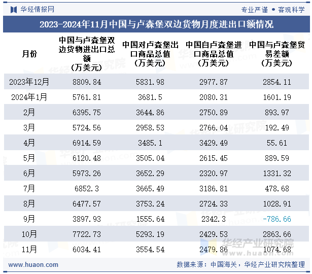 2023-2024年11月中国与卢森堡双边货物月度进出口额情况