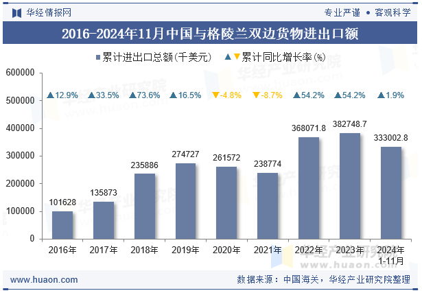 2016-2024年11月中国与格陵兰双边货物进出口额