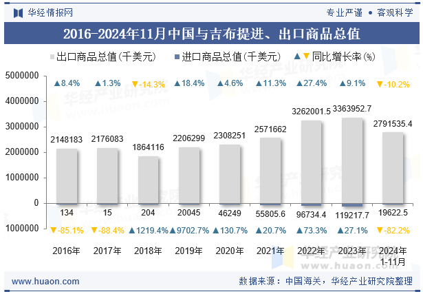 2016-2024年11月中国与吉布提进、出口商品总值