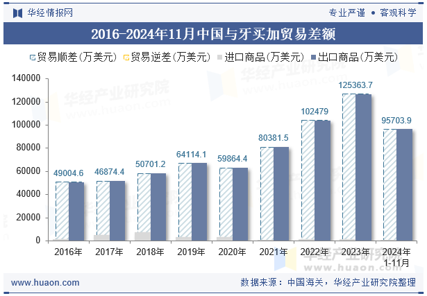 2016-2024年11月中国与牙买加贸易差额