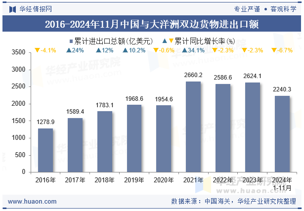 2016-2024年11月中国与大洋洲双边货物进出口额