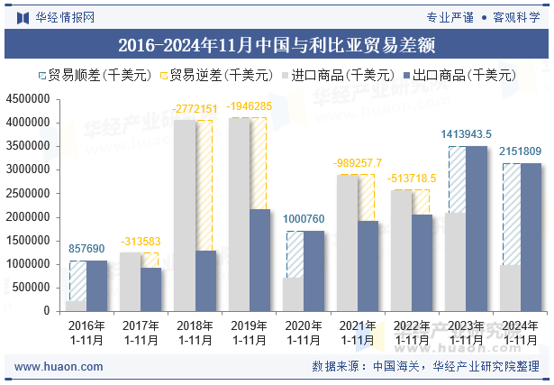 2016-2024年11月中国与利比亚贸易差额