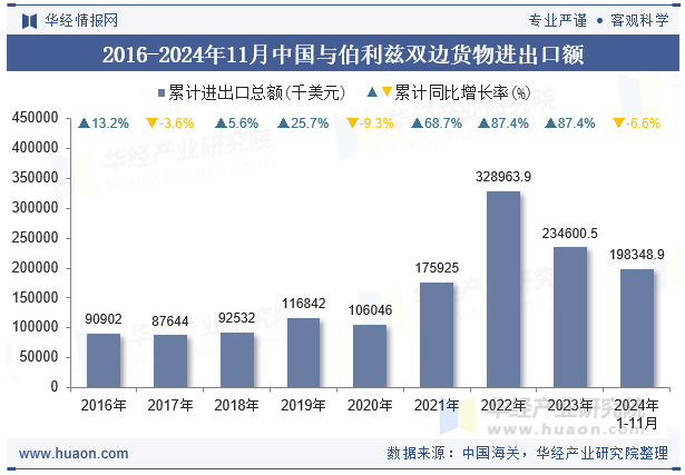 2016-2024年11月中国与伯利兹双边货物进出口额