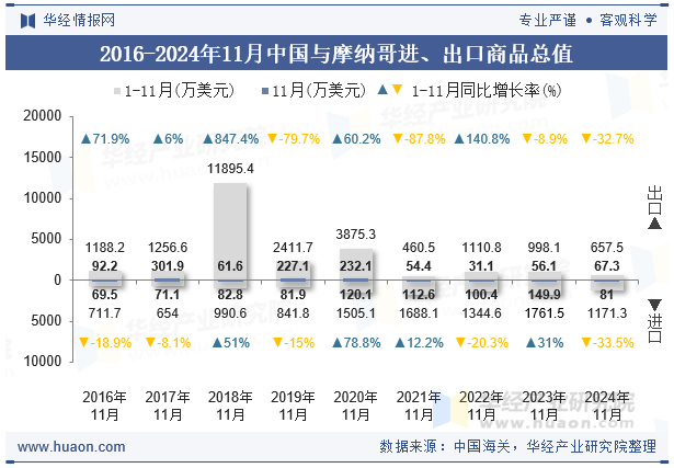 2016-2024年11月中国与摩纳哥进、出口商品总值