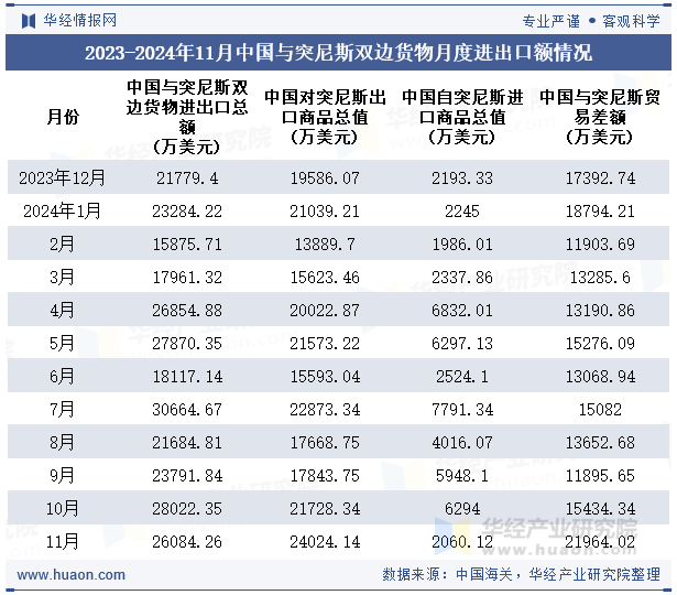 2023-2024年11月中国与突尼斯双边货物月度进出口额情况