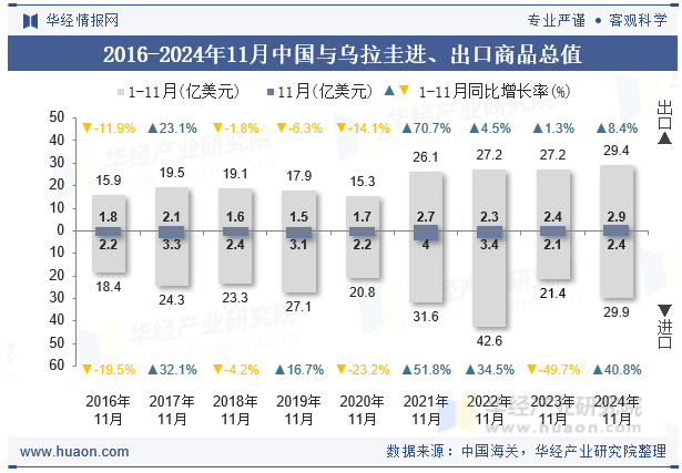 2016-2024年11月中国与乌拉圭进、出口商品总值