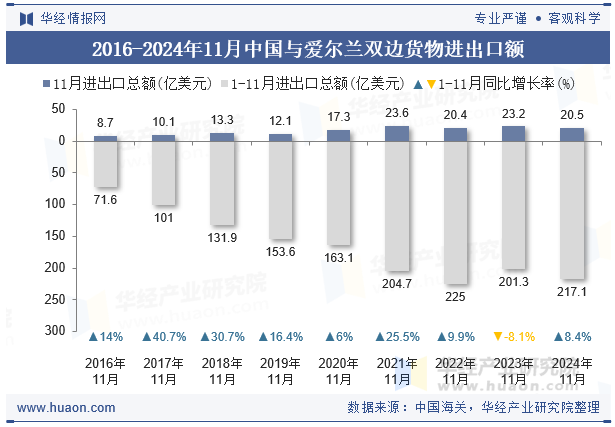 2016-2024年11月中国与爱尔兰双边货物进出口额