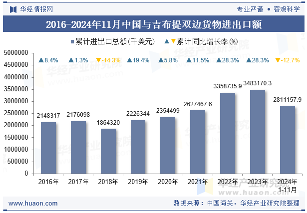 2016-2024年11月中国与吉布提双边货物进出口额