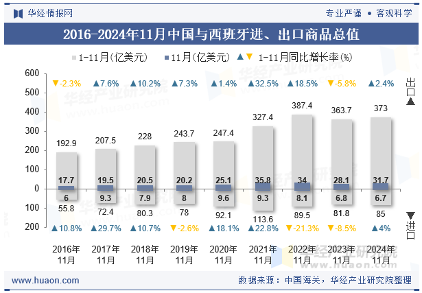 2016-2024年11月中国与西班牙进、出口商品总值