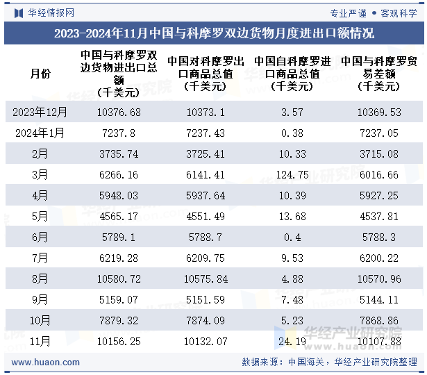 2023-2024年11月中国与科摩罗双边货物月度进出口额情况