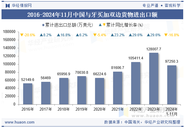 2016-2024年11月中国与牙买加双边货物进出口额