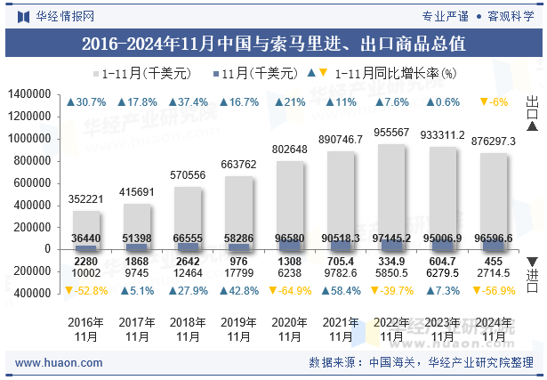 2016-2024年11月中国与索马里进、出口商品总值