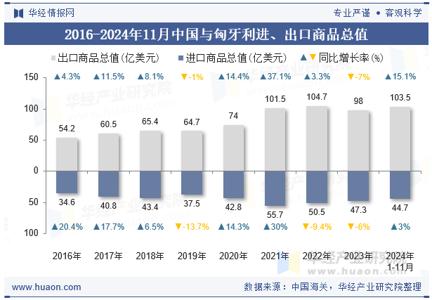 2016-2024年11月中国与匈牙利进、出口商品总值