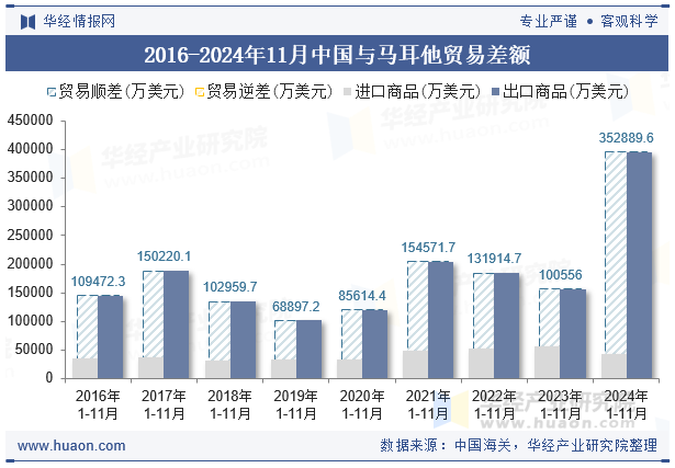 2016-2024年11月中国与马耳他贸易差额