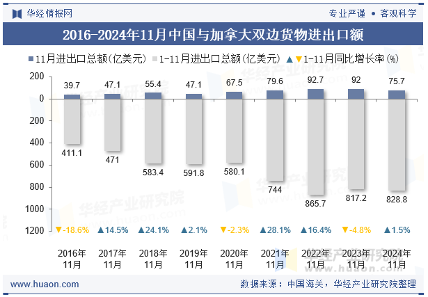 2016-2024年11月中国与加拿大双边货物进出口额