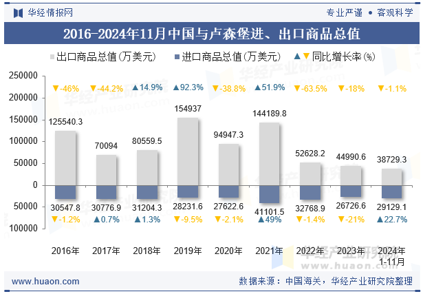 2016-2024年11月中国与卢森堡进、出口商品总值