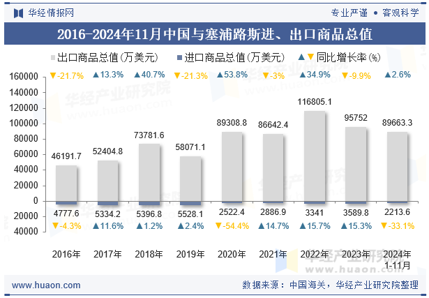 2016-2024年11月中国与塞浦路斯进、出口商品总值