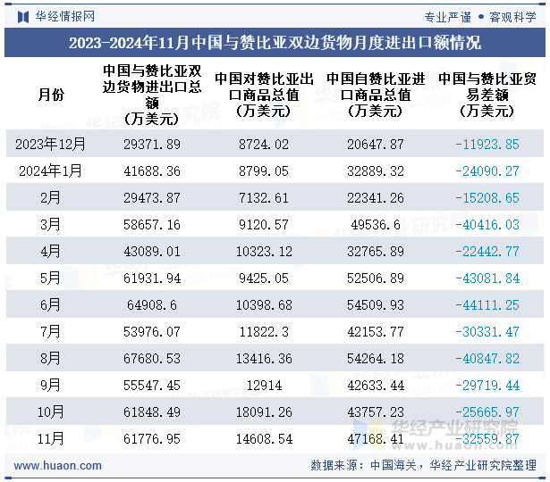 2023-2024年11月中国与赞比亚双边货物月度进出口额情况