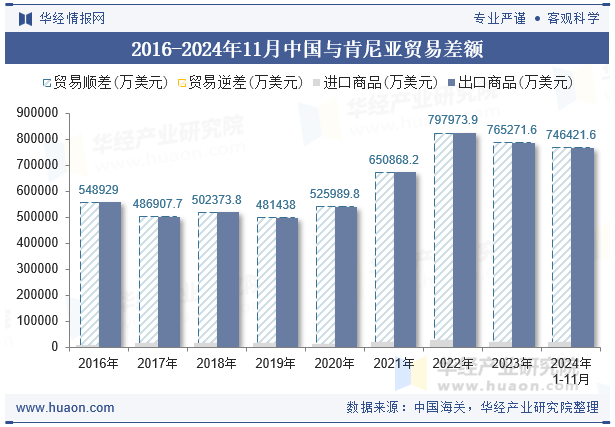 2016-2024年11月中国与肯尼亚贸易差额