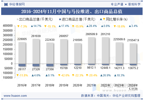 2016-2024年11月中国与马拉维进、出口商品总值