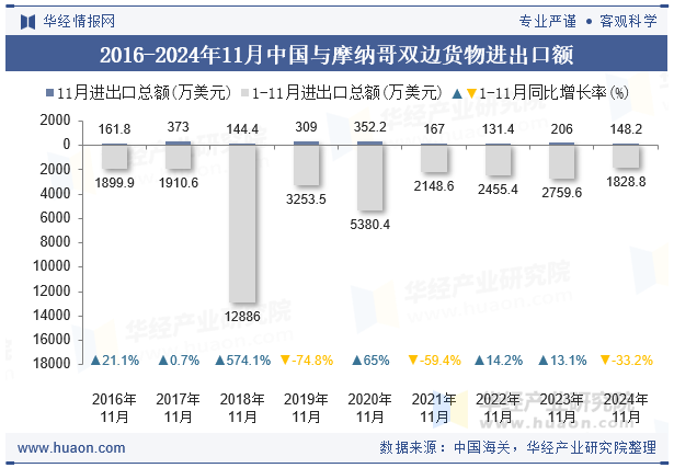 2016-2024年11月中国与摩纳哥双边货物进出口额