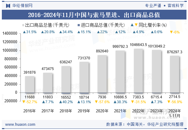 2016-2024年11月中国与索马里进、出口商品总值