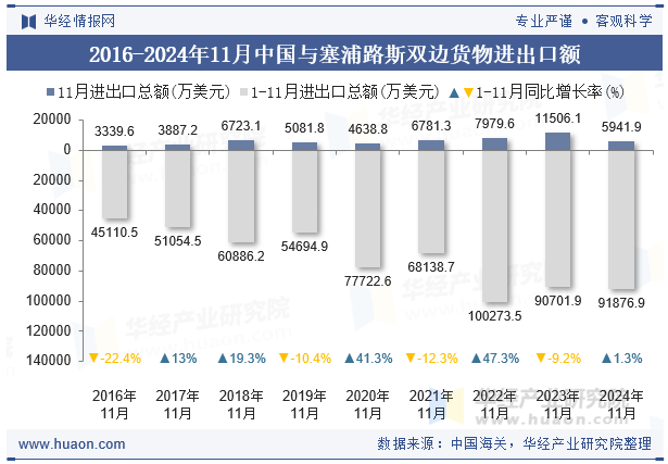 2016-2024年11月中国与塞浦路斯双边货物进出口额