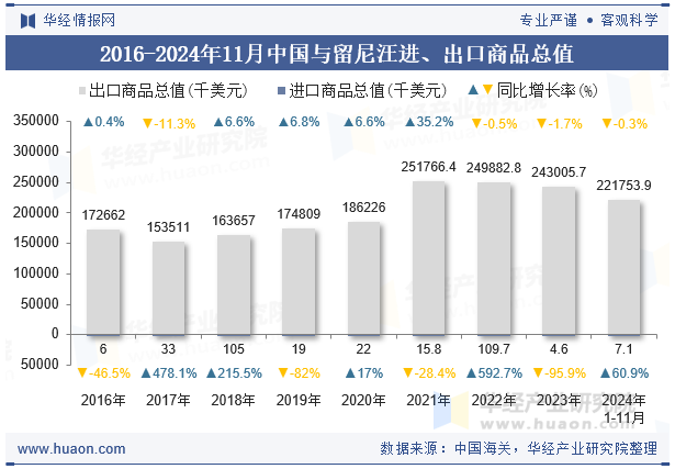 2016-2024年11月中国与留尼汪进、出口商品总值