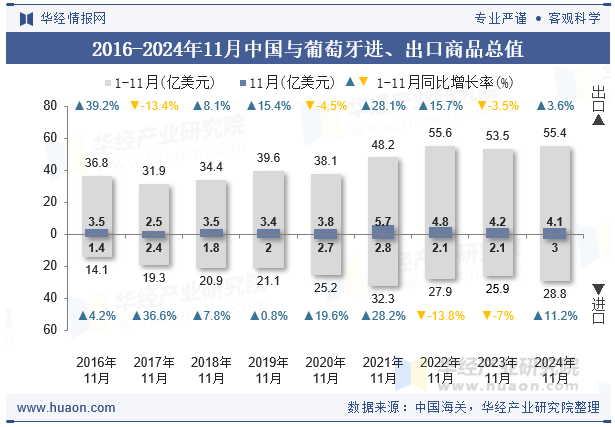 2016-2024年11月中国与葡萄牙进、出口商品总值