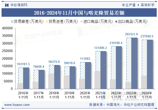 2016-2024年11月中国与喀麦隆贸易差额