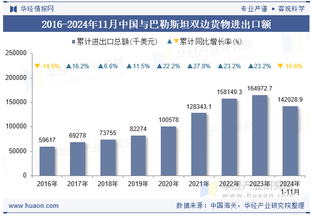2016-2024年11月中国与巴勒斯坦双边货物进出口额