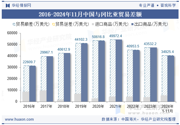 2016-2024年11月中国与冈比亚贸易差额