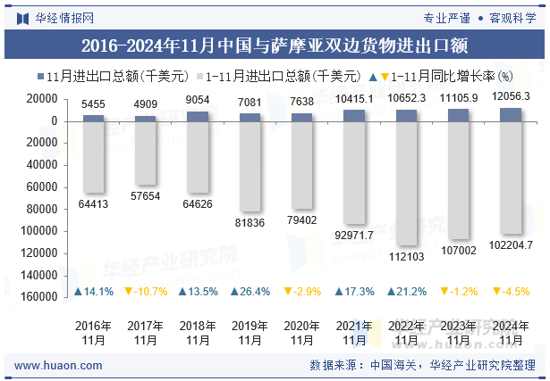 2016-2024年11月中国与萨摩亚双边货物进出口额