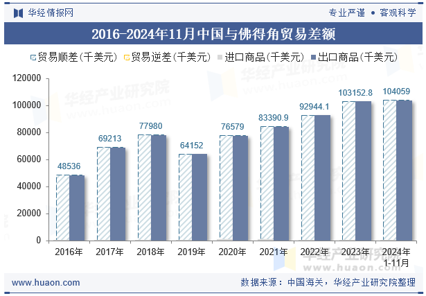 2016-2024年11月中国与佛得角贸易差额