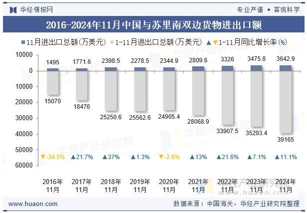 2016-2024年11月中国与苏里南双边货物进出口额