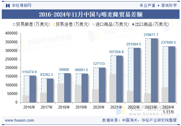 2016-2024年11月中国与喀麦隆贸易差额