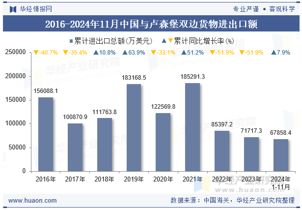 2016-2024年11月中国与卢森堡双边货物进出口额