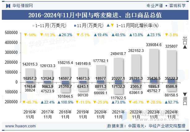 2016-2024年11月中国与喀麦隆进、出口商品总值