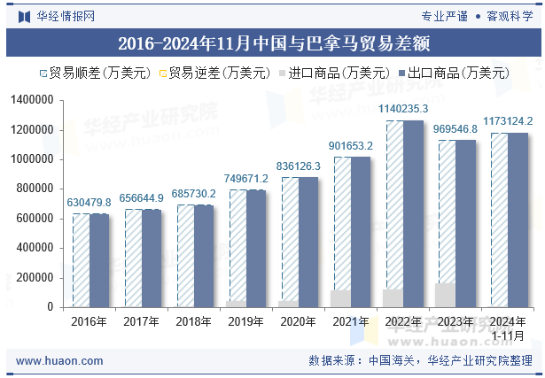 2016-2024年11月中国与巴拿马贸易差额