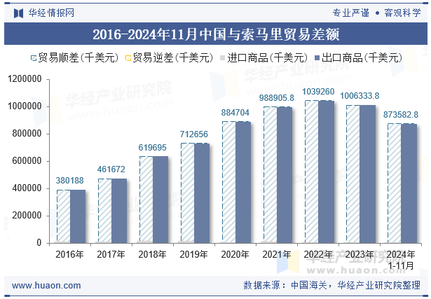 2016-2024年11月中国与索马里贸易差额